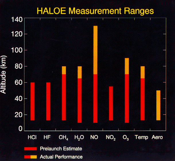 The Altitude Ranges of Measured HALOE Parameters 